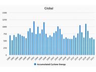 Accumulated Cyclone Energy 1980-2022