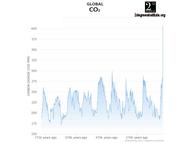 CO2 Global Levels 800,000 years