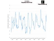 Global Temperature 800,000 Years