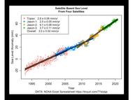 Satellite Based Sea Level