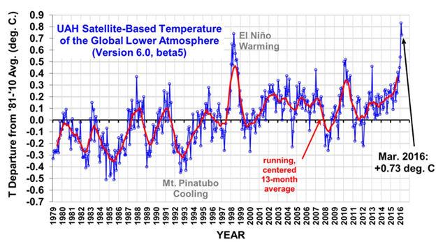 UAH Satellite-Based Temperature