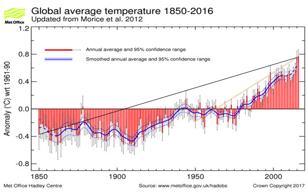 Global Average Temperature