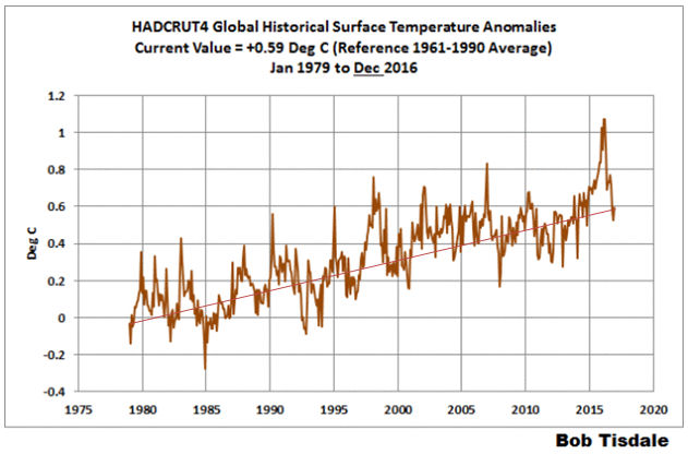 HADCRUT4 Temperature Anomalies