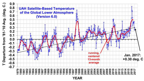 UAH Satellite-Based Temperature