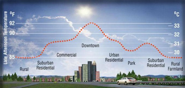 Urban Heat Island