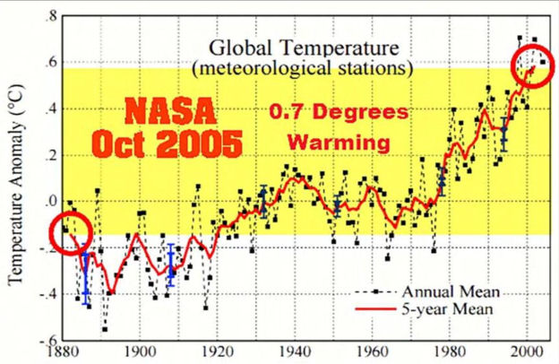 Nasa October 2005 Global Temperature