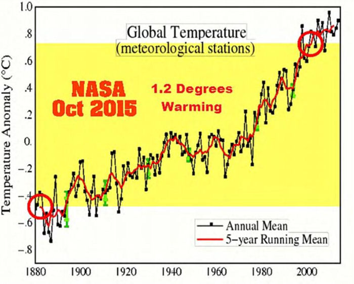 NASA October 2015 Global Temperature