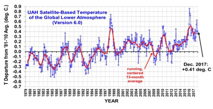 UAH Satellite-Based Temperature of the Global Lower Atmosphere