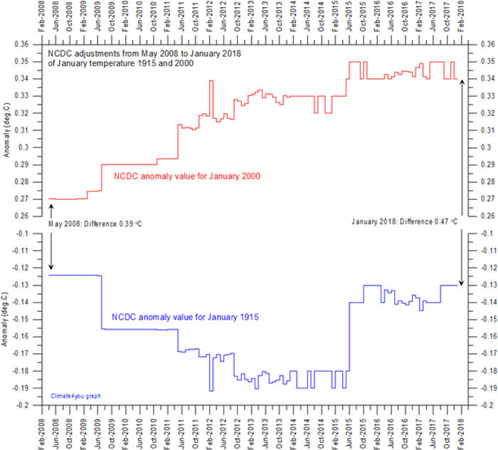 NCDC temperature adjustments