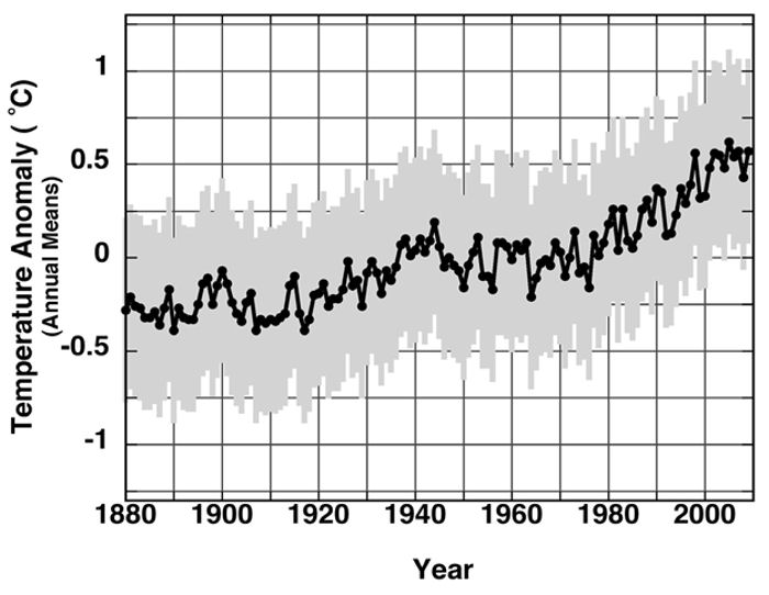 Temperature Anomally