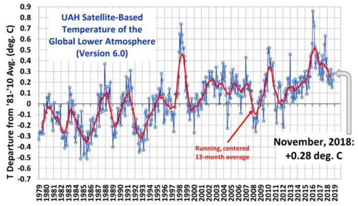 UAH Satellite-Based Temperature