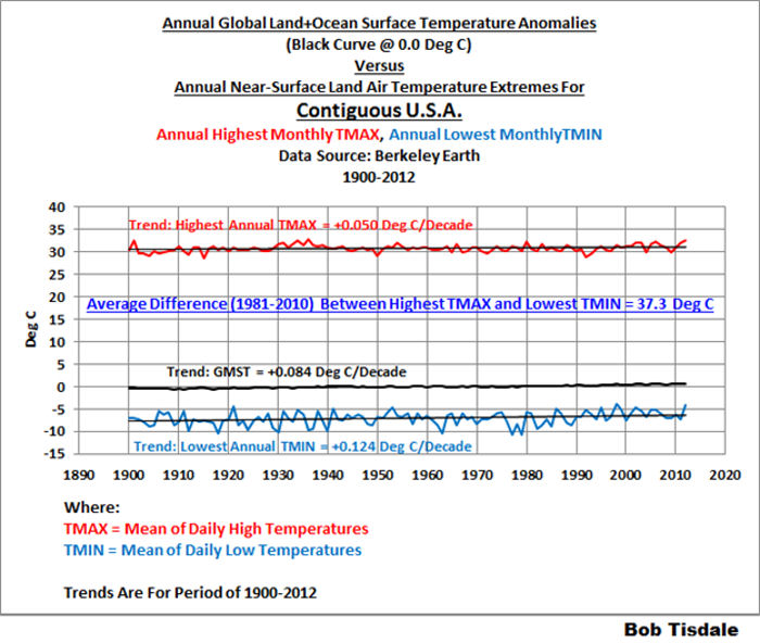 Annual Global Land & Ocean Surface Temperature Anomalies