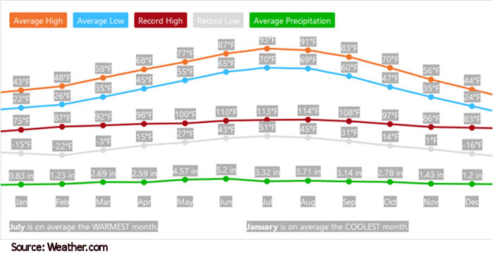 Wichita Temperature Averages