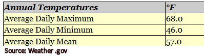 All Annual Temperatures