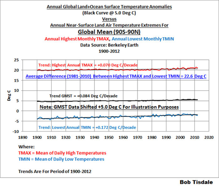 Temperature Anomalies