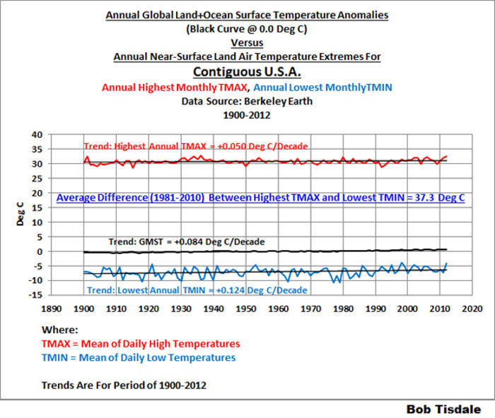 Temperature Anomalies