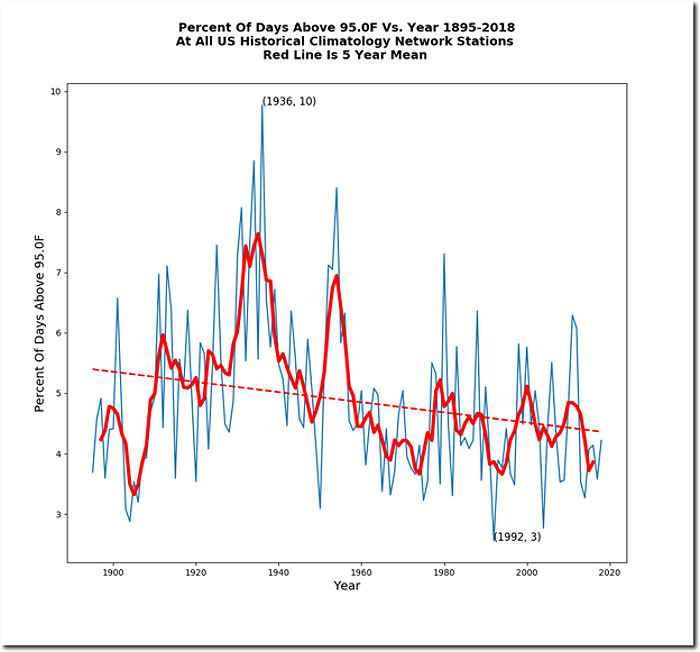 Percent of Days above 95