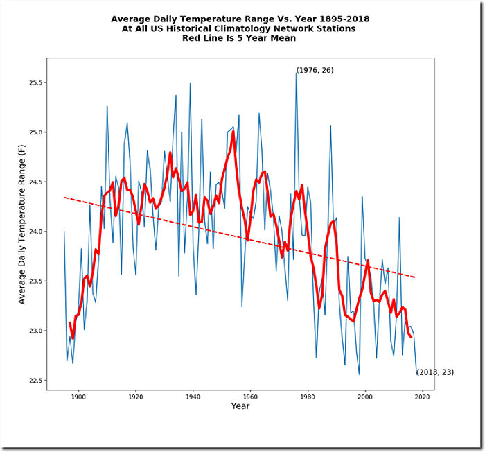 Average Daily Temperature Range