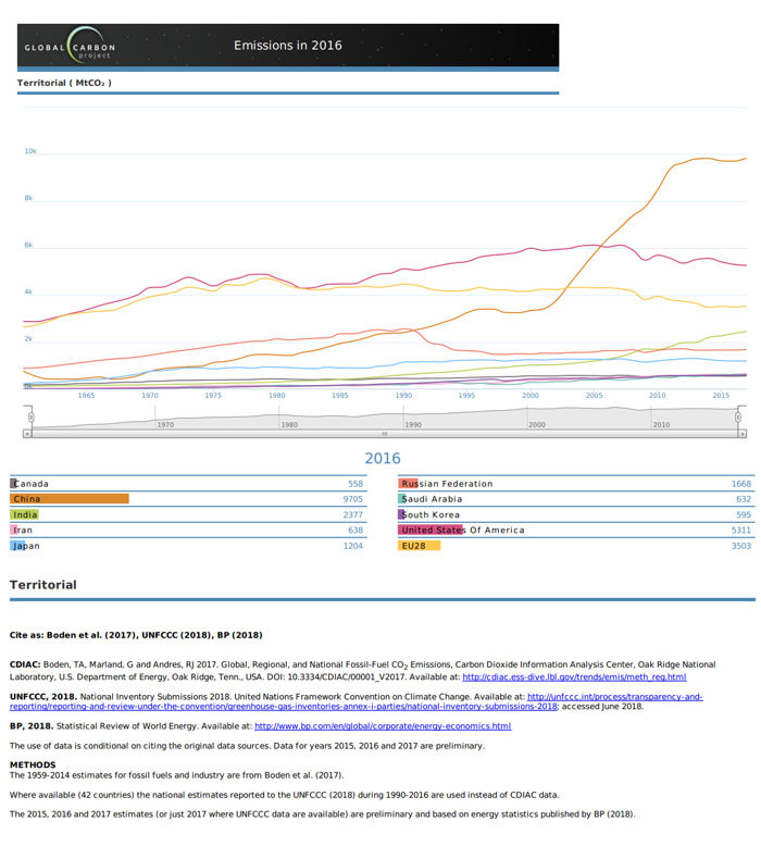 Global Emissions