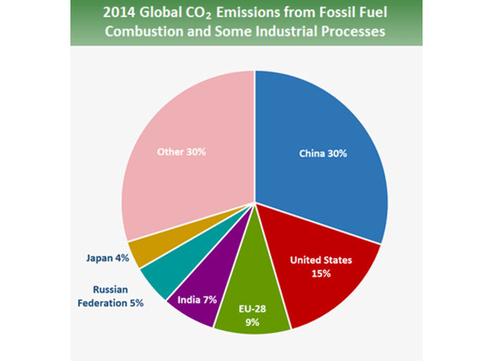 2014 Global CO2 Emissions