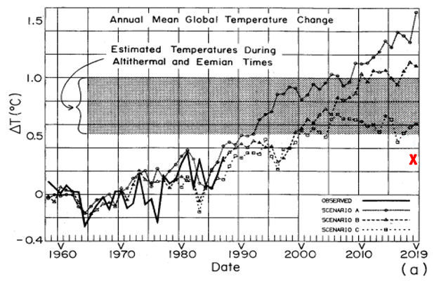 Mean Global Temerature Change