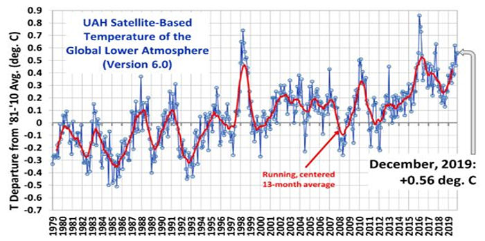 UAH Satellite Based Temperature