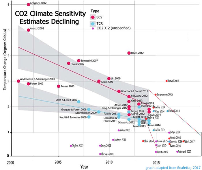 CO2 Sensitivity Estimates Declining Graph