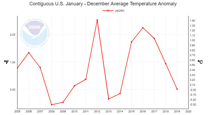 US Jan-Dec Average Temperature Anomaly