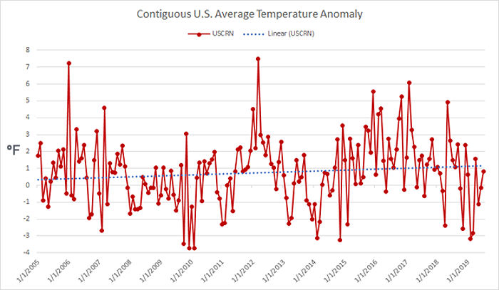 US Average Temperature Anomaly