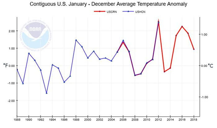 US Jan-Dec Average Temperature Anomaly