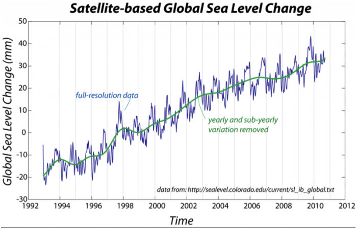 Satellite-based Global Sea Level Change