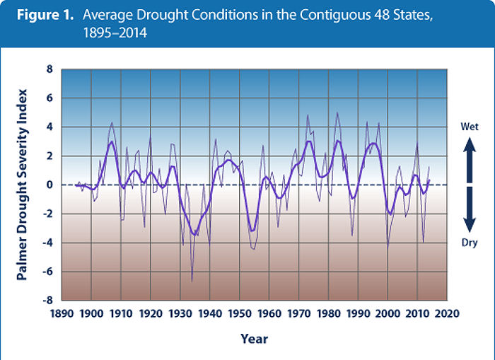 Average Drought Conditions US 1895-2014