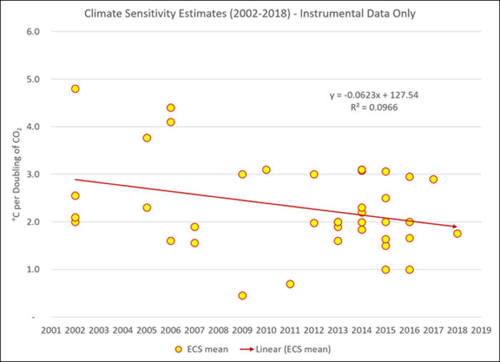 CO2 Climate Sensitivity Estimates