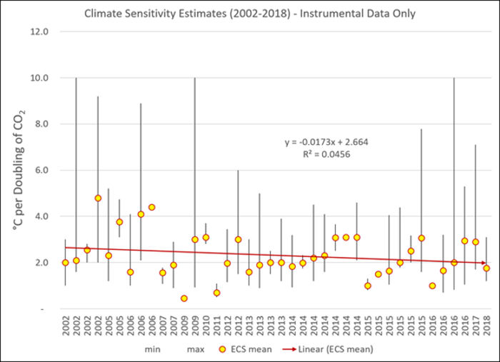 CO2 Climate Sensitivity Estimates