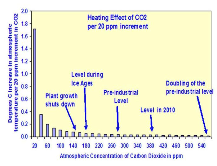 Heating Effect of CO2 per 20ppm Increment