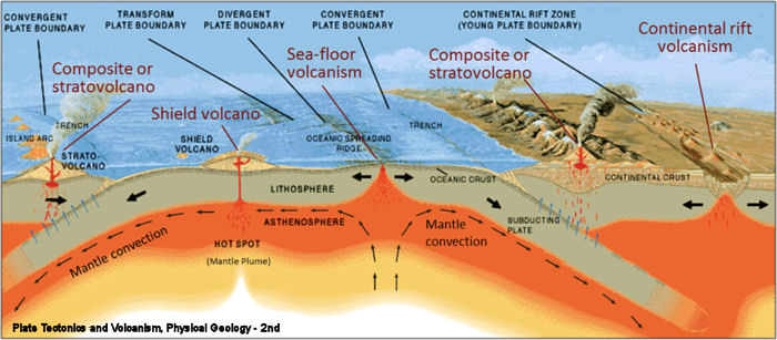 Volcanos