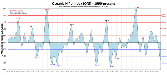 Oceanic Nino Index (ONI) - 1990-present
