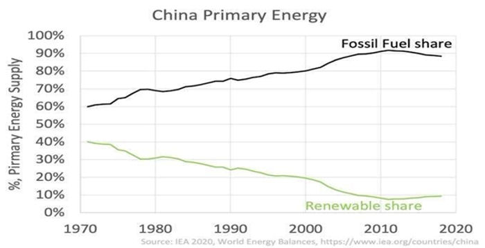 China Primary Energy