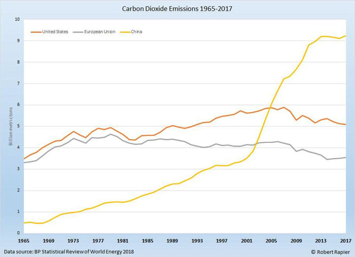 Carbon Dioxide Emissions