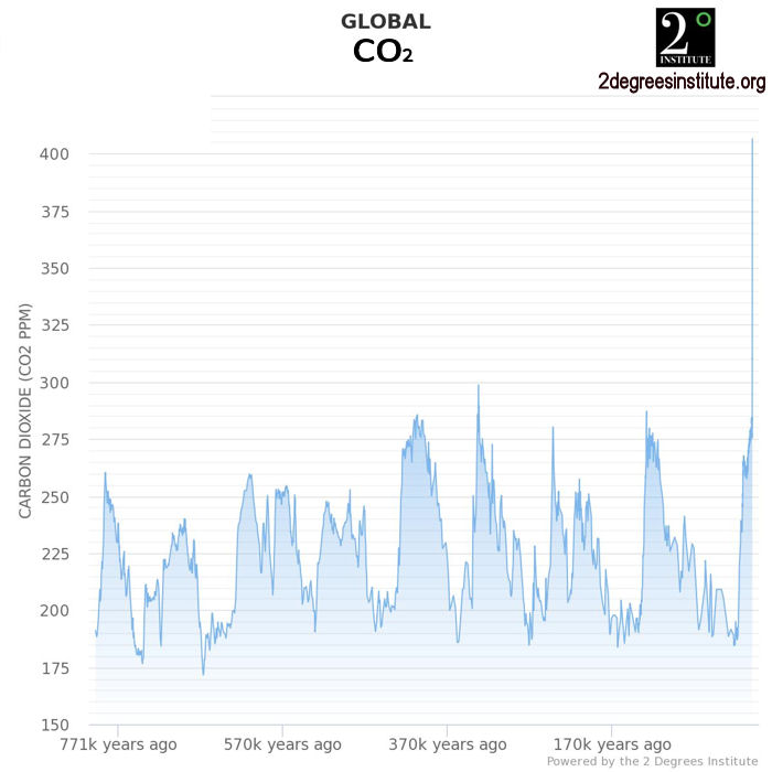 Global CO2 Levels 800000 years
