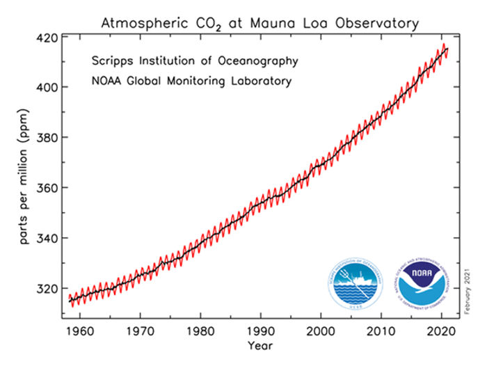 CO2 Levels Mauna Loa