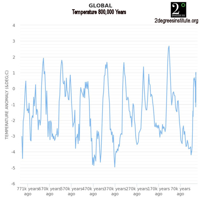 Global Temperature 800,000 years