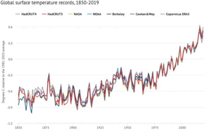 Global Temperature 1850-2019