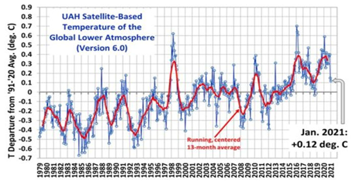 Temperature UAH Satellite Jan 2021