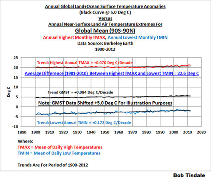 Temperature Anomalies and Extremes 1900-2012