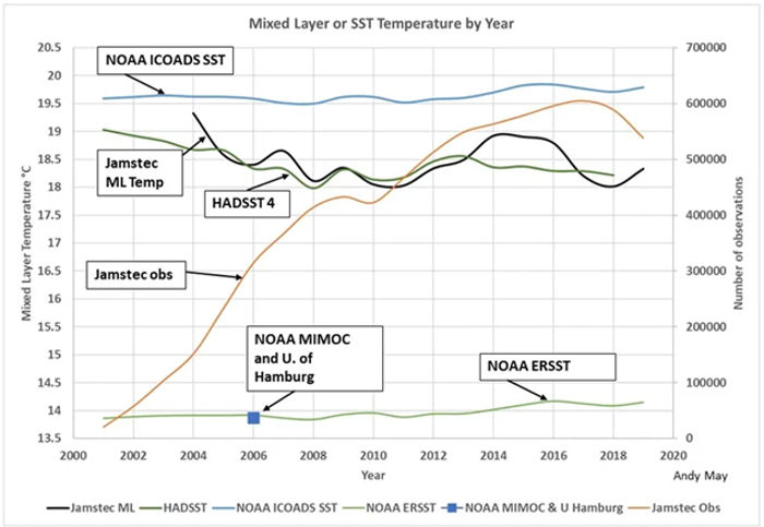Temperature-Mixed Layer or SST 2000-2019