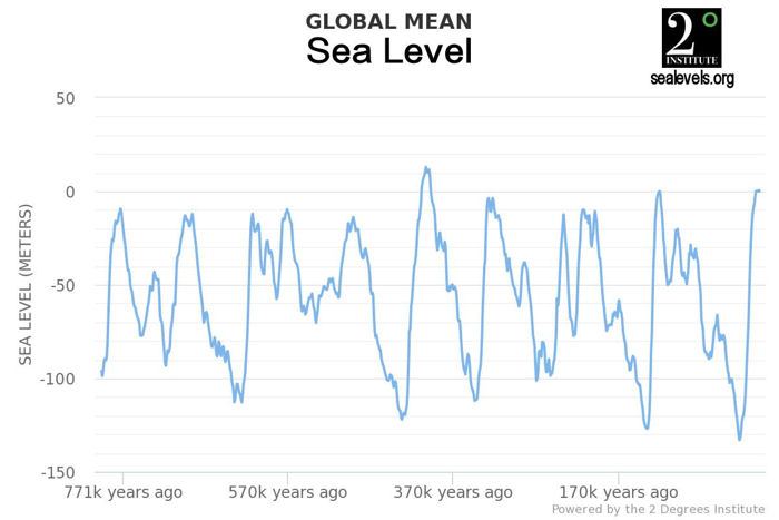 Global Sea Level 800000 years