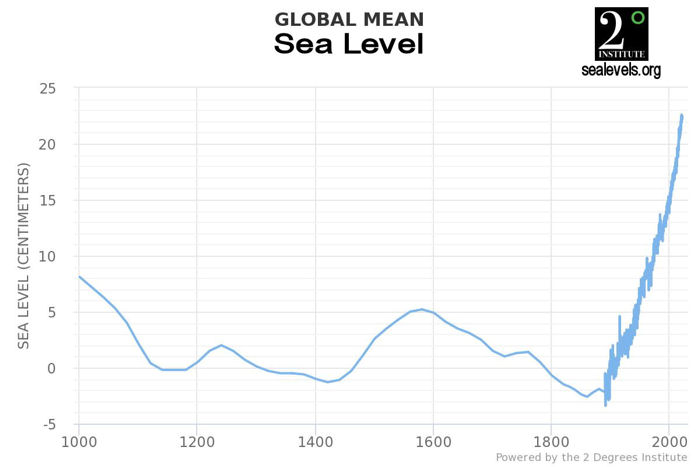Global Sea Level 1000 years