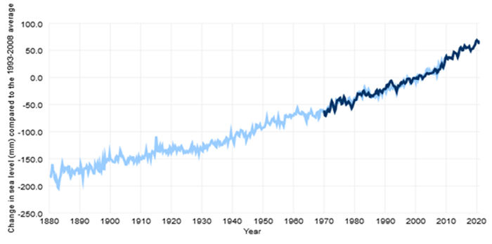 Sea Level Change 1880-2020