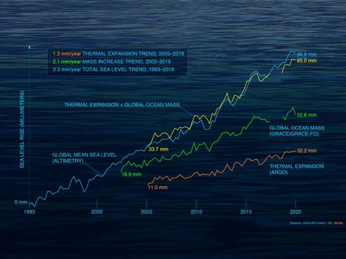 Sea Level Satellite Data